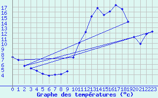 Courbe de tempratures pour Cerisiers (89)