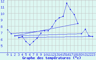 Courbe de tempratures pour Gap (05)