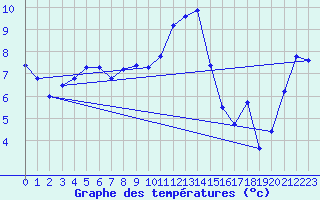 Courbe de tempratures pour Klippeneck