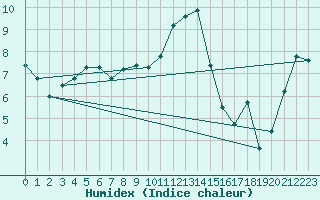 Courbe de l'humidex pour Klippeneck