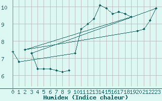 Courbe de l'humidex pour Lannion (22)