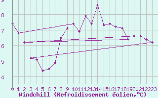 Courbe du refroidissement olien pour Fair Isle