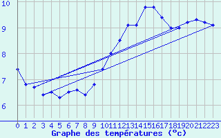 Courbe de tempratures pour Dunkerque (59)