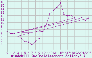 Courbe du refroidissement olien pour Cap Ferret (33)