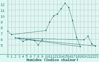 Courbe de l'humidex pour Nmes - Garons (30)