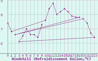 Courbe du refroidissement olien pour Seichamps (54)