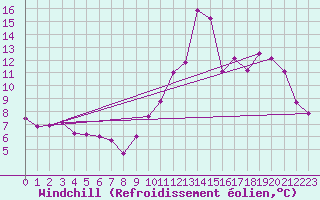 Courbe du refroidissement olien pour Caen (14)