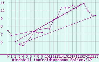 Courbe du refroidissement olien pour Trgueux (22)