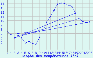 Courbe de tempratures pour Beauvais (60)