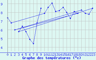 Courbe de tempratures pour Plaffeien-Oberschrot
