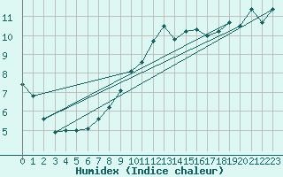 Courbe de l'humidex pour Cap de la Hague (50)