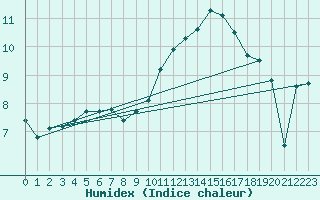 Courbe de l'humidex pour Beauvais (60)