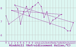 Courbe du refroidissement olien pour Hereford/Credenhill