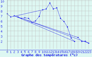 Courbe de tempratures pour Wittering