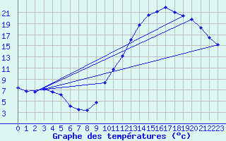 Courbe de tempratures pour Vendme (41)