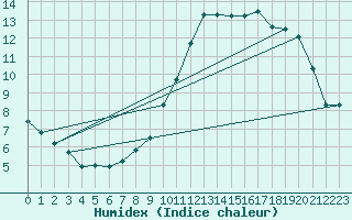 Courbe de l'humidex pour Woluwe-Saint-Pierre (Be)