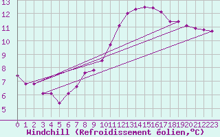 Courbe du refroidissement olien pour Elgoibar
