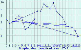 Courbe de tempratures pour Mazinghem (62)