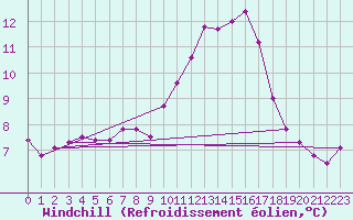 Courbe du refroidissement olien pour Gourdon (46)