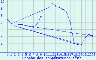 Courbe de tempratures pour Olpenitz