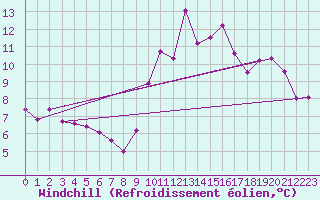 Courbe du refroidissement olien pour Ploeren (56)