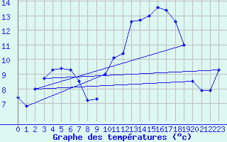 Courbe de tempratures pour Douzy (08)