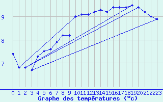 Courbe de tempratures pour Geisenheim