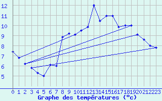 Courbe de tempratures pour Allegre (43)