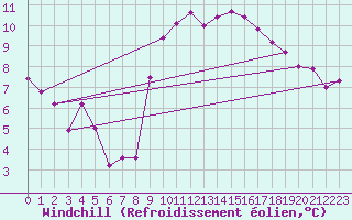 Courbe du refroidissement olien pour Fribourg / Posieux