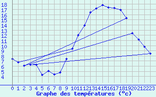 Courbe de tempratures pour Beauvais (60)