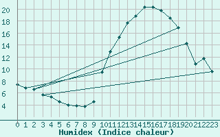 Courbe de l'humidex pour Aoste (It)