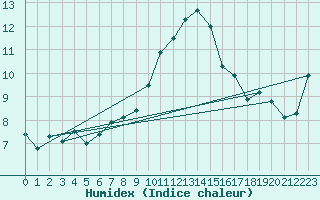 Courbe de l'humidex pour Kufstein