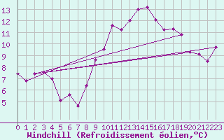 Courbe du refroidissement olien pour Gijon
