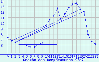Courbe de tempratures pour Jarsy (73)