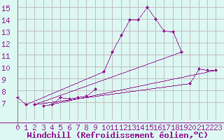 Courbe du refroidissement olien pour Agen (47)