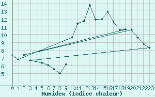 Courbe de l'humidex pour Ploeren (56)