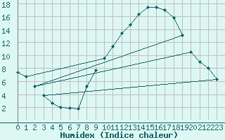 Courbe de l'humidex pour Villardeciervos