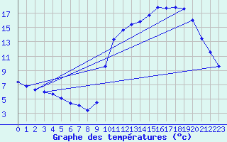 Courbe de tempratures pour Brantme (24)