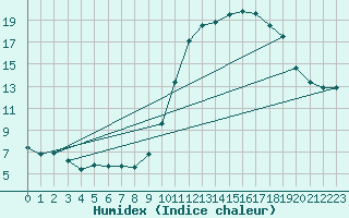 Courbe de l'humidex pour Chailles (41)