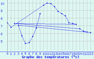 Courbe de tempratures pour Aultbea