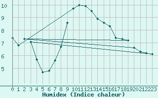 Courbe de l'humidex pour Aultbea