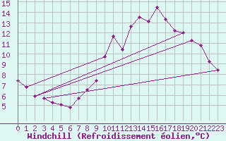 Courbe du refroidissement olien pour Kerpert (22)