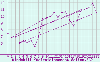 Courbe du refroidissement olien pour Mona