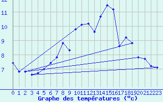 Courbe de tempratures pour Luedge-Paenbruch