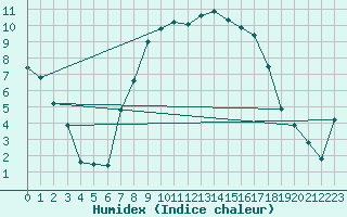 Courbe de l'humidex pour Oberriet / Kriessern