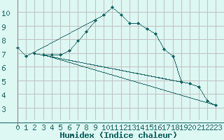 Courbe de l'humidex pour Varkaus Kosulanniemi