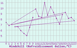 Courbe du refroidissement olien pour Ebnat-Kappel