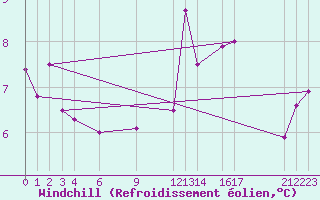 Courbe du refroidissement olien pour Vega-Vallsjo