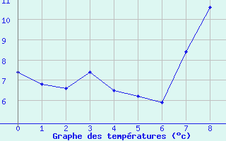 Courbe de tempratures pour Aurelle-Verlac (12)