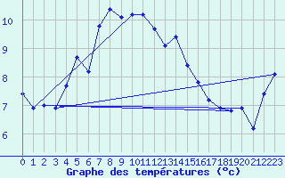 Courbe de tempratures pour Kaskinen Salgrund